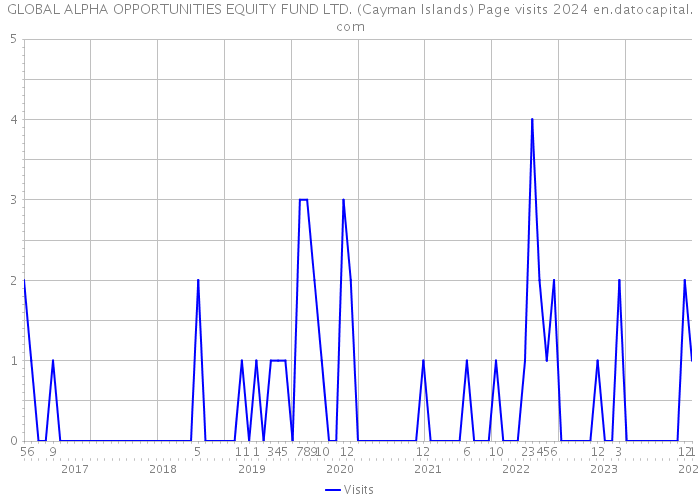 GLOBAL ALPHA OPPORTUNITIES EQUITY FUND LTD. (Cayman Islands) Page visits 2024 