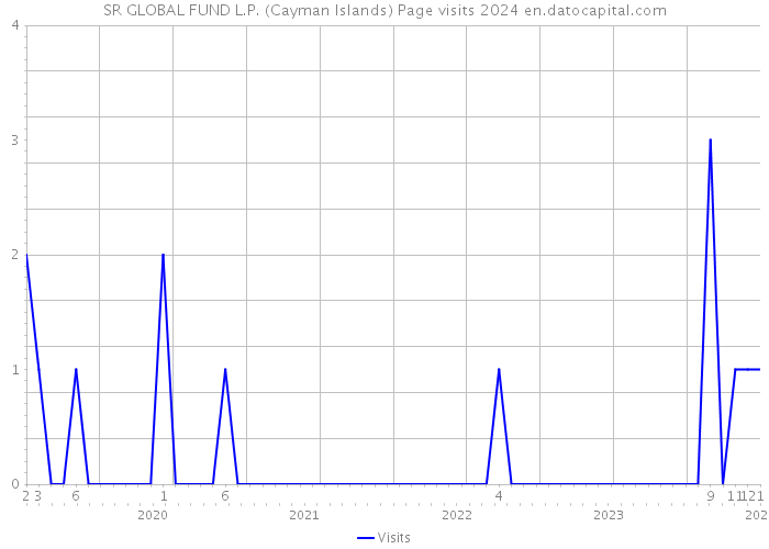 SR GLOBAL FUND L.P. (Cayman Islands) Page visits 2024 