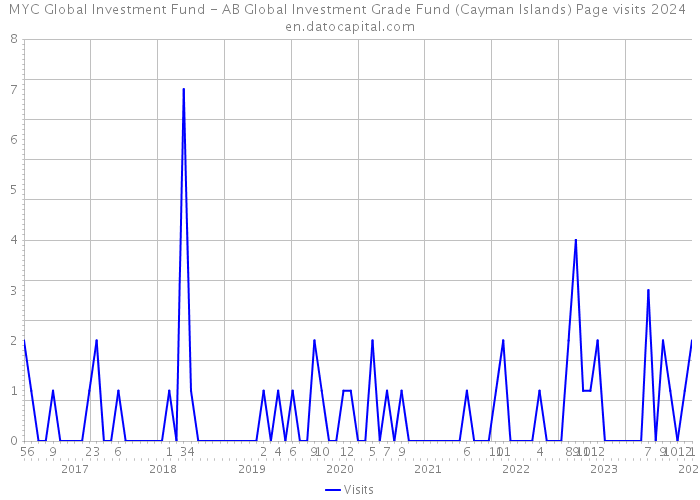 MYC Global Investment Fund - AB Global Investment Grade Fund (Cayman Islands) Page visits 2024 