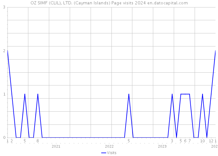 OZ SIMF (CLIL), LTD. (Cayman Islands) Page visits 2024 