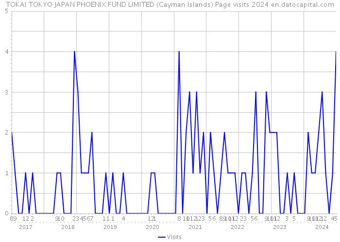 TOKAI TOKYO JAPAN PHOENIX FUND LIMITED (Cayman Islands) Page visits 2024 