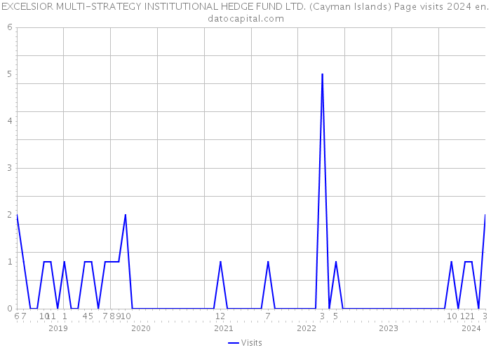 EXCELSIOR MULTI-STRATEGY INSTITUTIONAL HEDGE FUND LTD. (Cayman Islands) Page visits 2024 