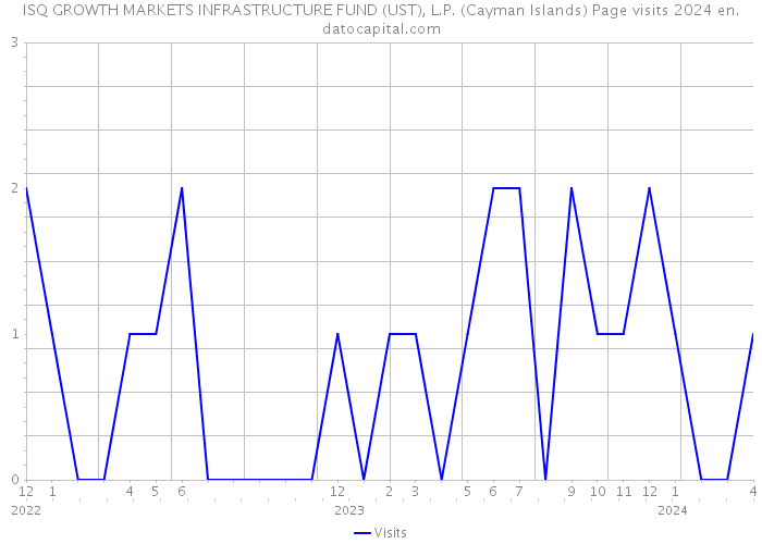 ISQ GROWTH MARKETS INFRASTRUCTURE FUND (UST), L.P. (Cayman Islands) Page visits 2024 