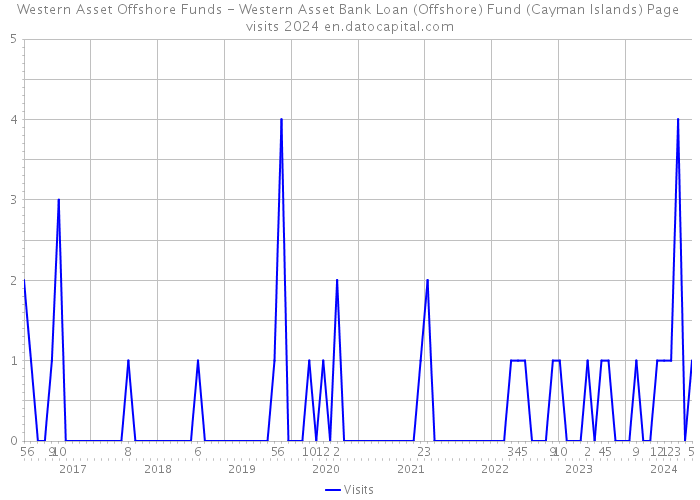 Western Asset Offshore Funds - Western Asset Bank Loan (Offshore) Fund (Cayman Islands) Page visits 2024 