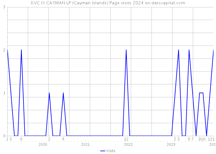KVC IX CAYMAN LP (Cayman Islands) Page visits 2024 