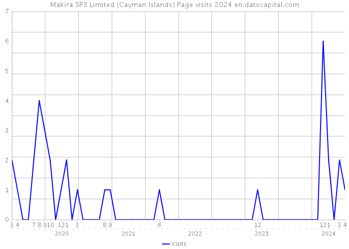 Makira SP3 Limited (Cayman Islands) Page visits 2024 