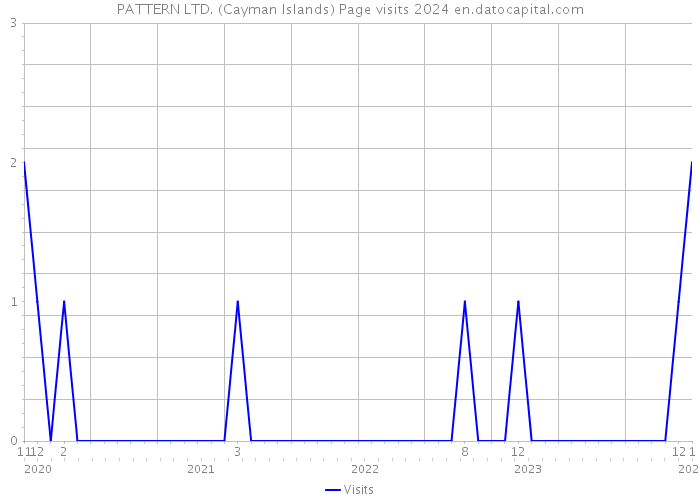 PATTERN LTD. (Cayman Islands) Page visits 2024 