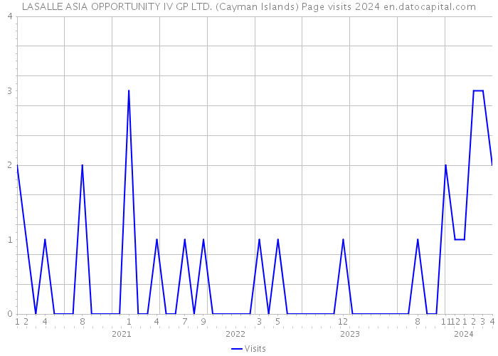 LASALLE ASIA OPPORTUNITY IV GP LTD. (Cayman Islands) Page visits 2024 