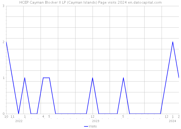 HCEP Cayman Blocker II LP (Cayman Islands) Page visits 2024 