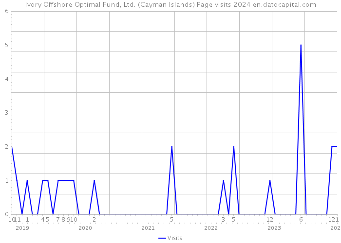 Ivory Offshore Optimal Fund, Ltd. (Cayman Islands) Page visits 2024 