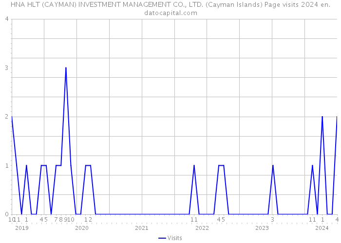 HNA HLT (CAYMAN) INVESTMENT MANAGEMENT CO., LTD. (Cayman Islands) Page visits 2024 