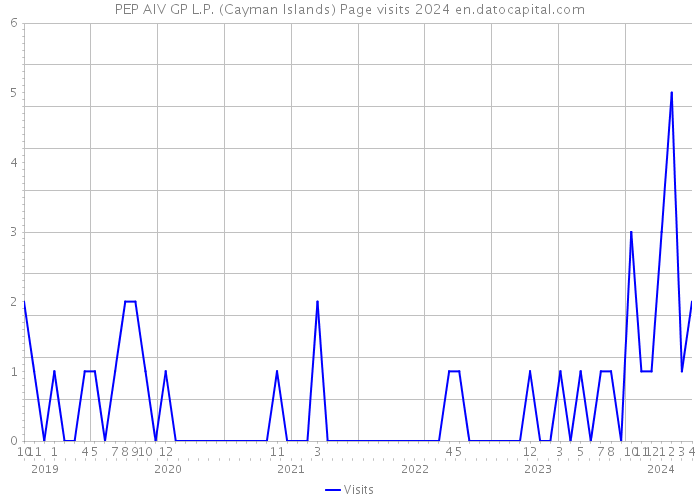 PEP AIV GP L.P. (Cayman Islands) Page visits 2024 