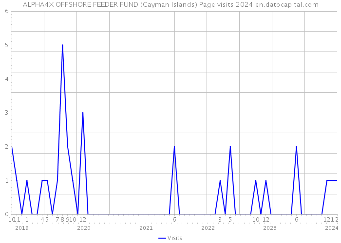 ALPHA4X OFFSHORE FEEDER FUND (Cayman Islands) Page visits 2024 