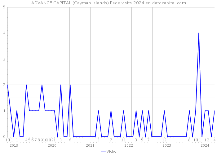 ADVANCE CAPITAL (Cayman Islands) Page visits 2024 