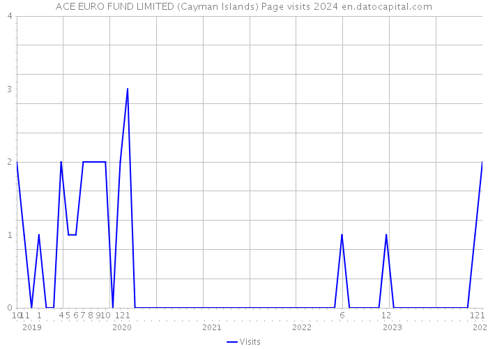 ACE EURO FUND LIMITED (Cayman Islands) Page visits 2024 