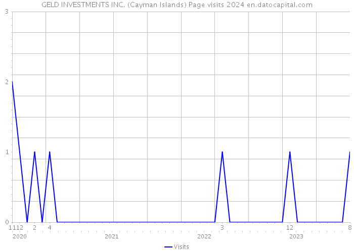 GELD INVESTMENTS INC. (Cayman Islands) Page visits 2024 