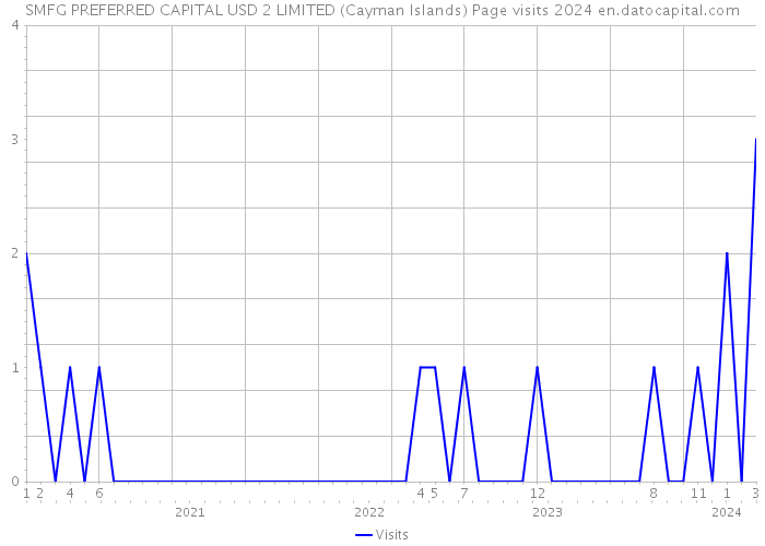 SMFG PREFERRED CAPITAL USD 2 LIMITED (Cayman Islands) Page visits 2024 