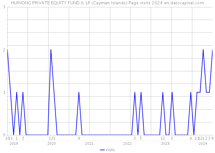 HUINONG PRIVATE EQUITY FUND II, LP (Cayman Islands) Page visits 2024 