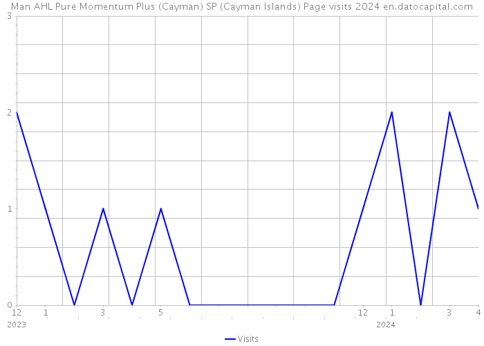 Man AHL Pure Momentum Plus (Cayman) SP (Cayman Islands) Page visits 2024 