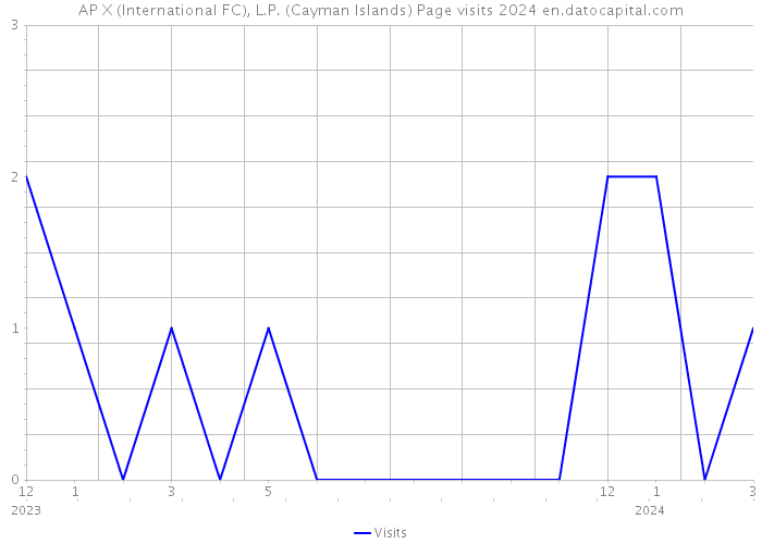 AP X (International FC), L.P. (Cayman Islands) Page visits 2024 