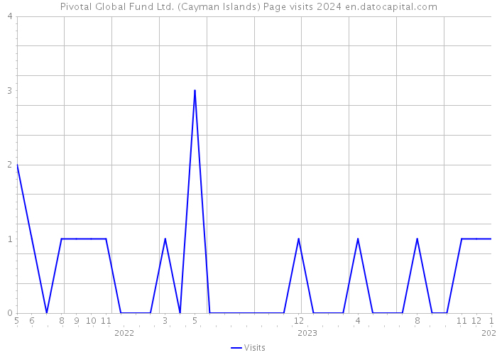 Pivotal Global Fund Ltd. (Cayman Islands) Page visits 2024 