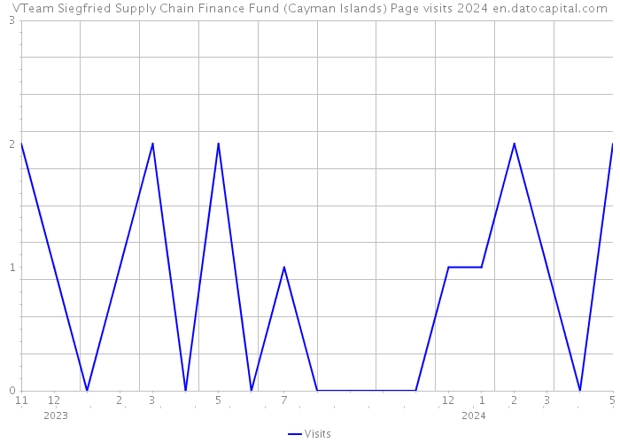 VTeam Siegfried Supply Chain Finance Fund (Cayman Islands) Page visits 2024 