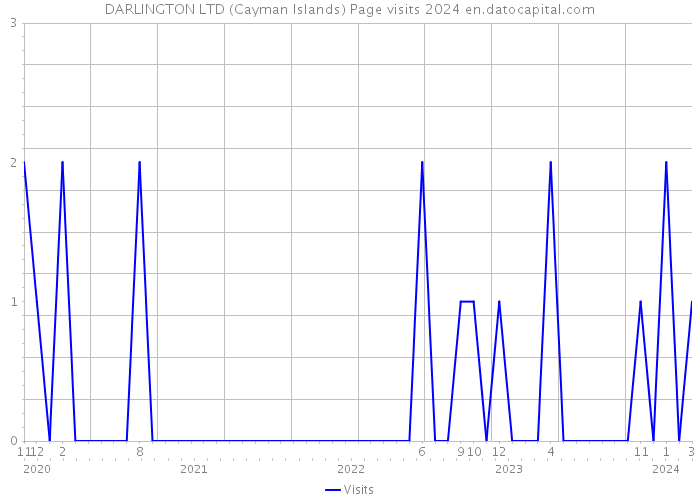 DARLINGTON LTD (Cayman Islands) Page visits 2024 