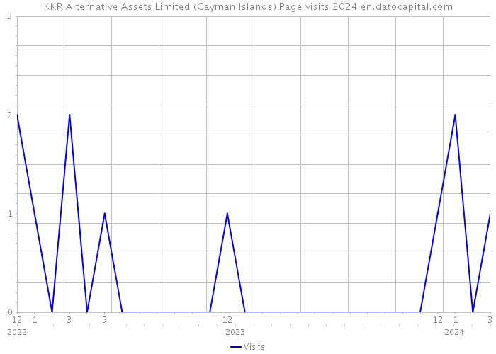 KKR Alternative Assets Limited (Cayman Islands) Page visits 2024 