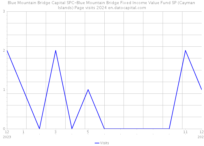 Blue Mountain Bridge Capital SPC-Blue Mountain Bridge Fixed Income Value Fund SP (Cayman Islands) Page visits 2024 