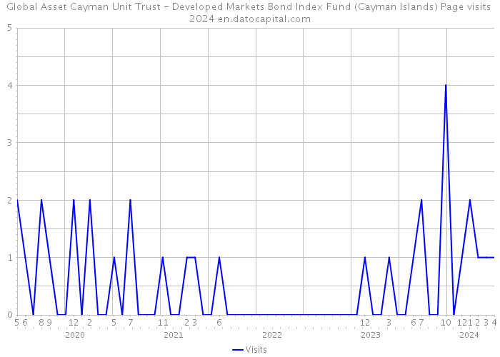 Global Asset Cayman Unit Trust - Developed Markets Bond Index Fund (Cayman Islands) Page visits 2024 