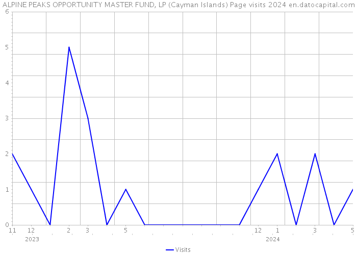 ALPINE PEAKS OPPORTUNITY MASTER FUND, LP (Cayman Islands) Page visits 2024 