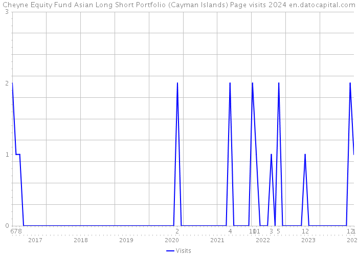 Cheyne Equity Fund Asian Long Short Portfolio (Cayman Islands) Page visits 2024 
