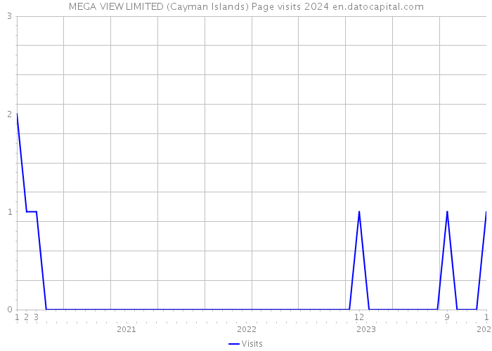 MEGA VIEW LIMITED (Cayman Islands) Page visits 2024 
