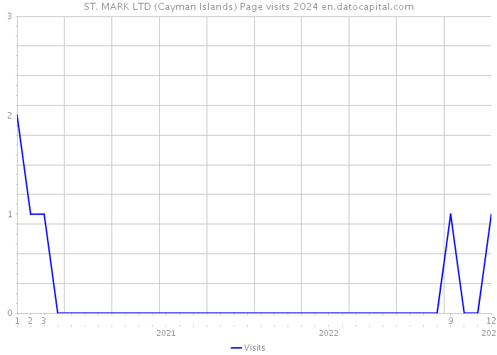 ST. MARK LTD (Cayman Islands) Page visits 2024 