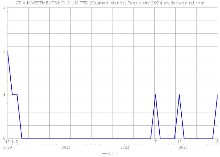CPIA INVESTMENTS NO. 2 LIMITED (Cayman Islands) Page visits 2024 