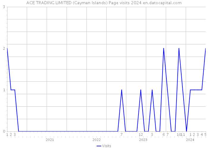 ACE TRADING LIMITED (Cayman Islands) Page visits 2024 