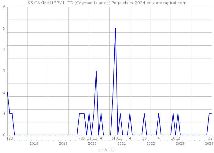 KS CAYMAN SPV I LTD (Cayman Islands) Page visits 2024 