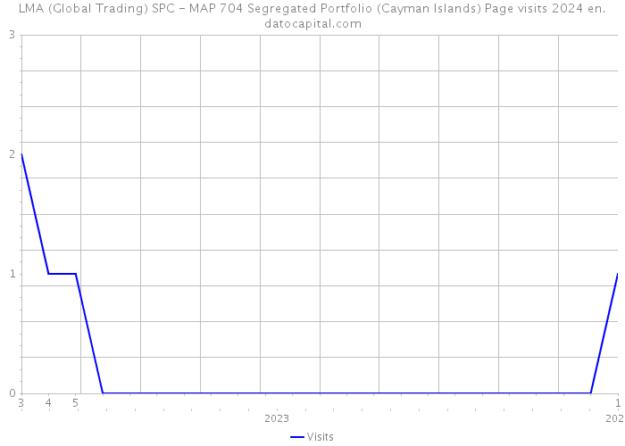 LMA (Global Trading) SPC - MAP 704 Segregated Portfolio (Cayman Islands) Page visits 2024 