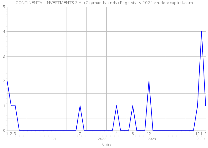 CONTINENTAL INVESTMENTS S.A. (Cayman Islands) Page visits 2024 