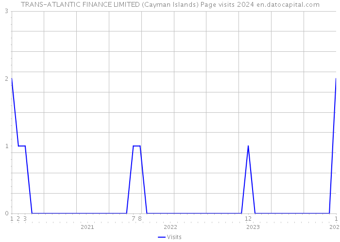 TRANS-ATLANTIC FINANCE LIMITED (Cayman Islands) Page visits 2024 