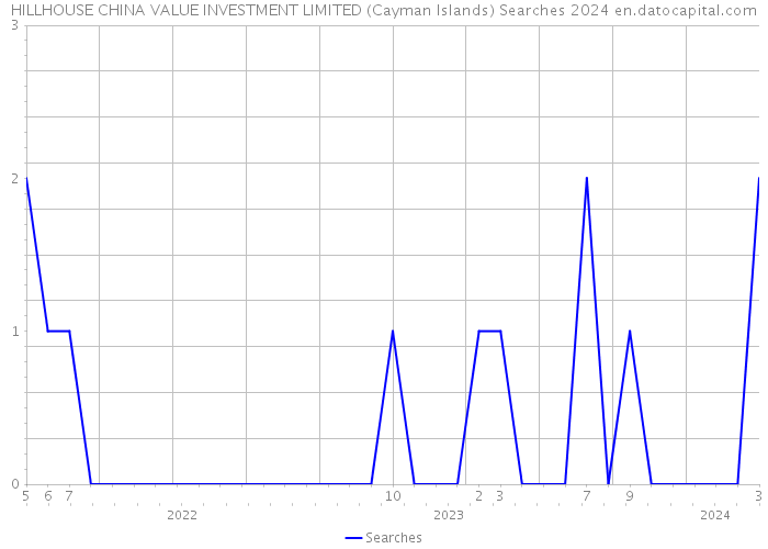 HILLHOUSE CHINA VALUE INVESTMENT LIMITED (Cayman Islands) Searches 2024 