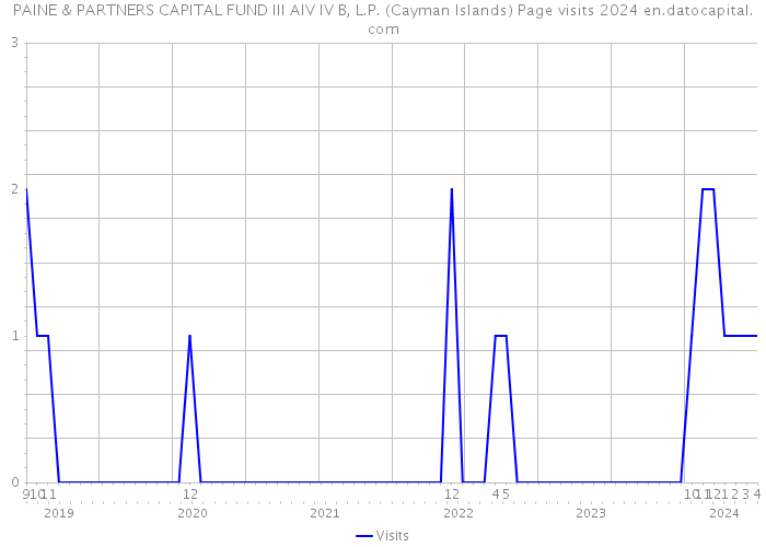 PAINE & PARTNERS CAPITAL FUND III AIV IV B, L.P. (Cayman Islands) Page visits 2024 