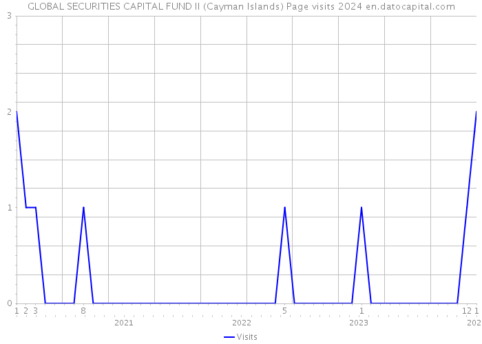 GLOBAL SECURITIES CAPITAL FUND II (Cayman Islands) Page visits 2024 