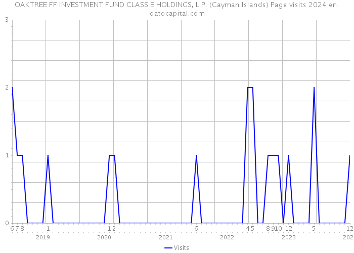OAKTREE FF INVESTMENT FUND CLASS E HOLDINGS, L.P. (Cayman Islands) Page visits 2024 