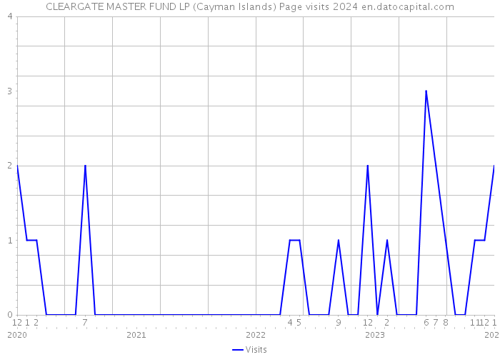 CLEARGATE MASTER FUND LP (Cayman Islands) Page visits 2024 