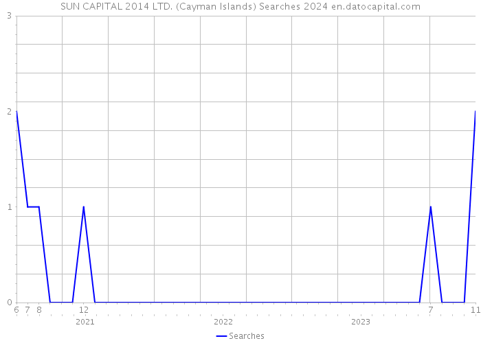 SUN CAPITAL 2014 LTD. (Cayman Islands) Searches 2024 