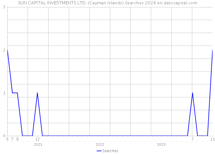 SUN CAPITAL INVESTMENTS LTD. (Cayman Islands) Searches 2024 