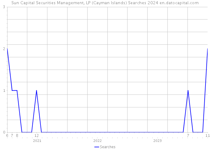 Sun Capital Securities Management, LP (Cayman Islands) Searches 2024 