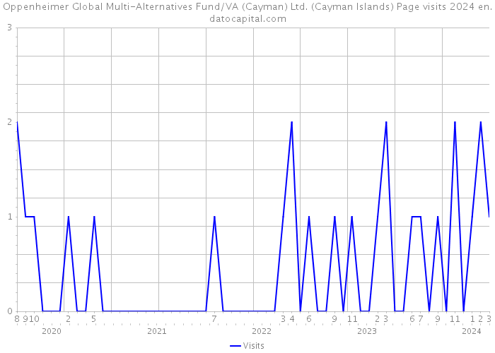 Oppenheimer Global Multi-Alternatives Fund/VA (Cayman) Ltd. (Cayman Islands) Page visits 2024 