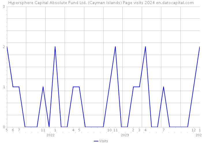 Hypersphere Capital Absolute Fund Ltd. (Cayman Islands) Page visits 2024 